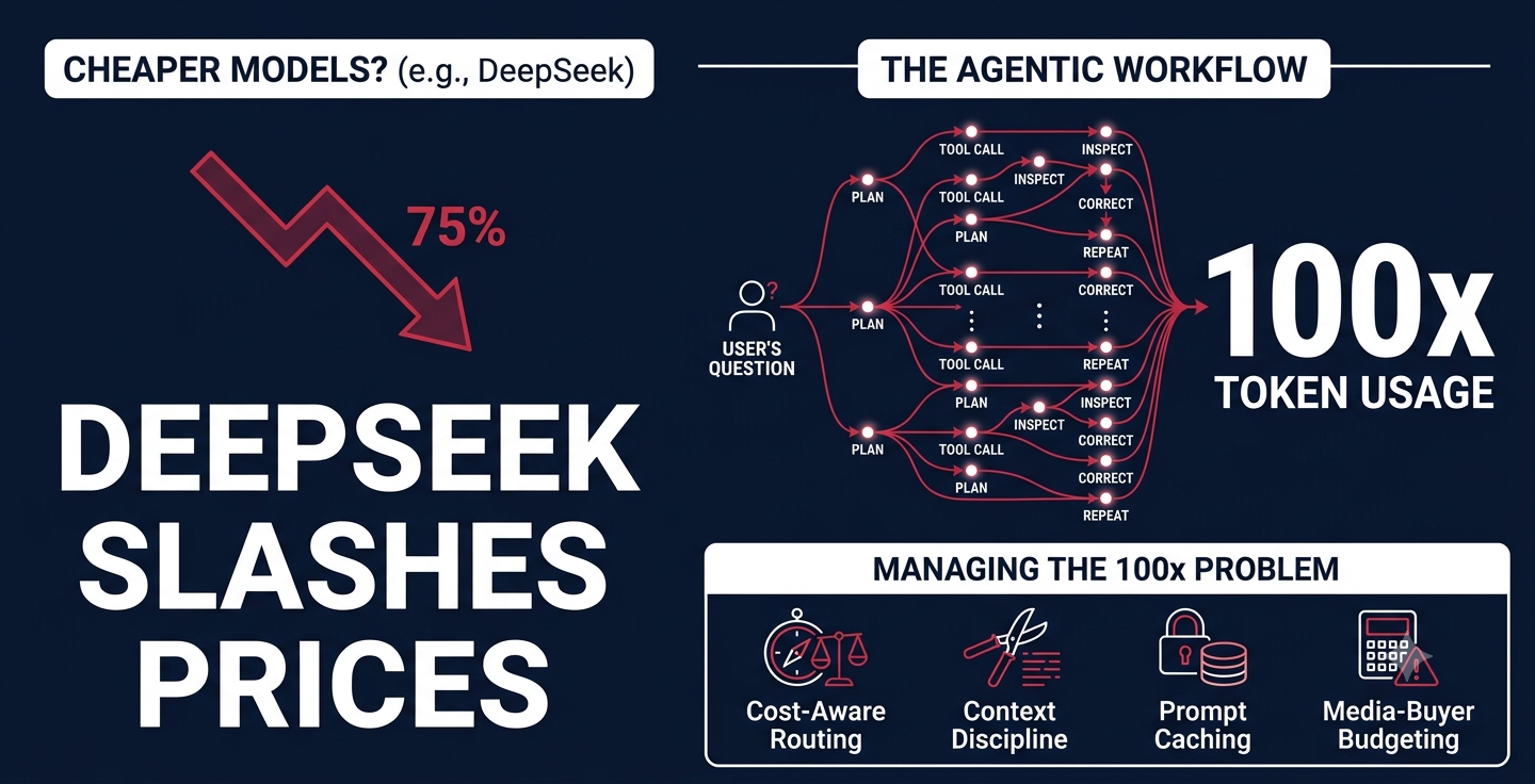 DeepSeek's 75% Price Cut: Does It Solve the 100x Agentic Cost Problem?